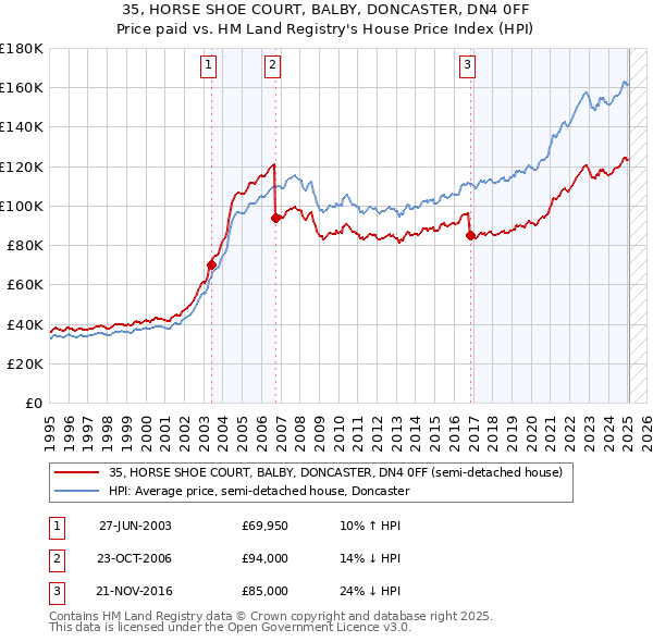 35, HORSE SHOE COURT, BALBY, DONCASTER, DN4 0FF: Price paid vs HM Land Registry's House Price Index