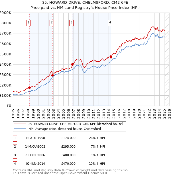 35, HOWARD DRIVE, CHELMSFORD, CM2 6PE: Price paid vs HM Land Registry's House Price Index