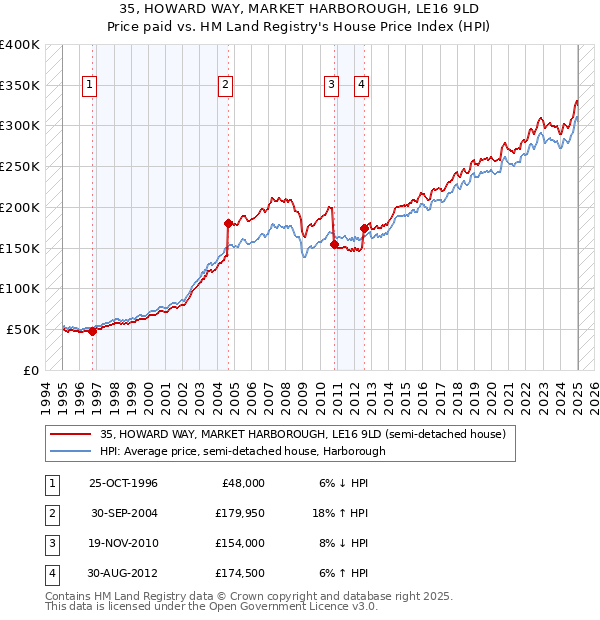 35, HOWARD WAY, MARKET HARBOROUGH, LE16 9LD: Price paid vs HM Land Registry's House Price Index