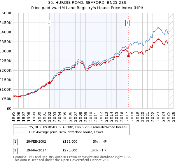 35, HURDIS ROAD, SEAFORD, BN25 2SS: Price paid vs HM Land Registry's House Price Index