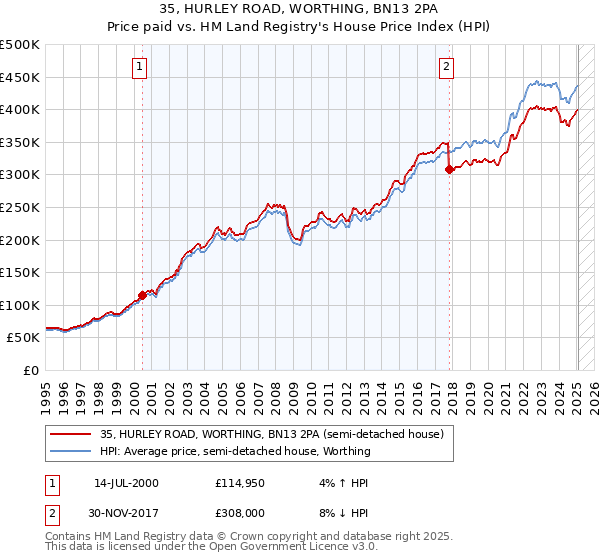 35, HURLEY ROAD, WORTHING, BN13 2PA: Price paid vs HM Land Registry's House Price Index