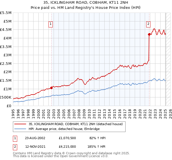 35, ICKLINGHAM ROAD, COBHAM, KT11 2NH: Price paid vs HM Land Registry's House Price Index
