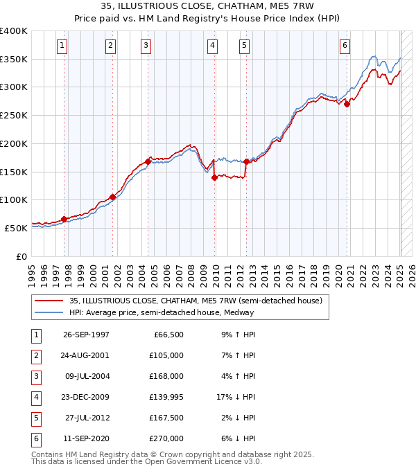 35, ILLUSTRIOUS CLOSE, CHATHAM, ME5 7RW: Price paid vs HM Land Registry's House Price Index