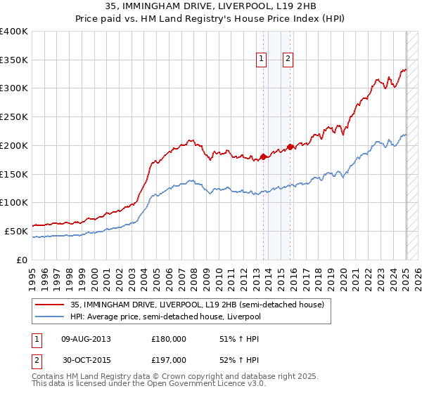 35, IMMINGHAM DRIVE, LIVERPOOL, L19 2HB: Price paid vs HM Land Registry's House Price Index