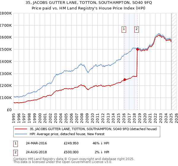 35, JACOBS GUTTER LANE, TOTTON, SOUTHAMPTON, SO40 9FQ: Price paid vs HM Land Registry's House Price Index