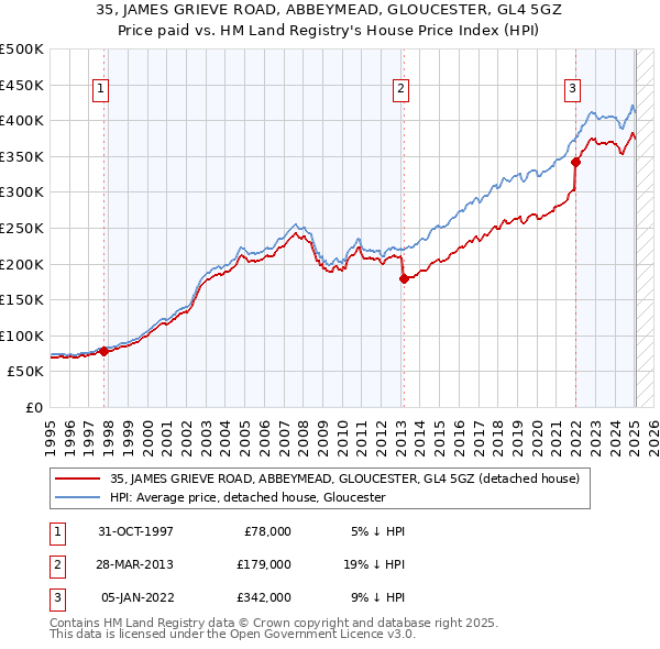 35, JAMES GRIEVE ROAD, ABBEYMEAD, GLOUCESTER, GL4 5GZ: Price paid vs HM Land Registry's House Price Index