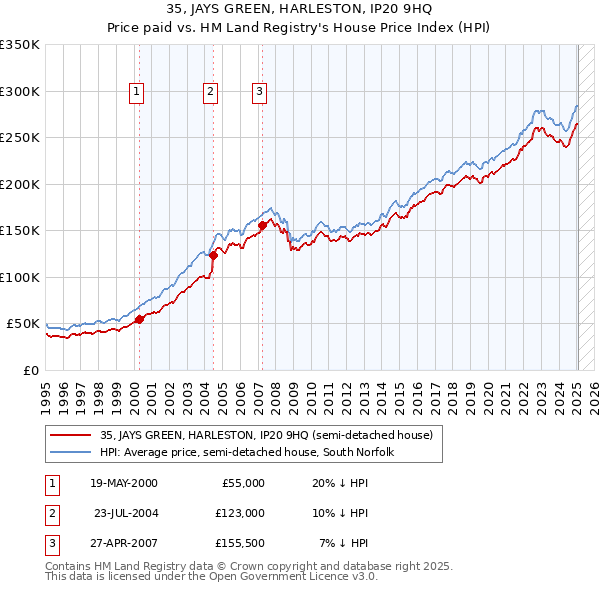 35, JAYS GREEN, HARLESTON, IP20 9HQ: Price paid vs HM Land Registry's House Price Index