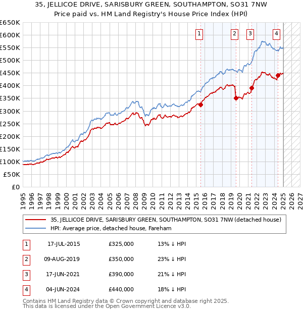 35, JELLICOE DRIVE, SARISBURY GREEN, SOUTHAMPTON, SO31 7NW: Price paid vs HM Land Registry's House Price Index