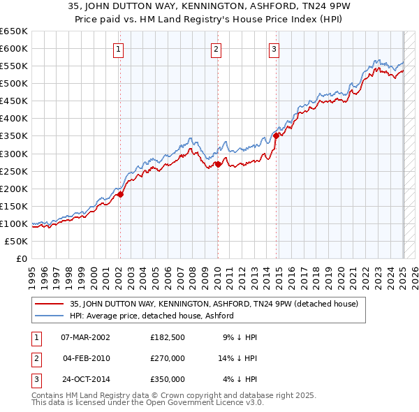 35, JOHN DUTTON WAY, KENNINGTON, ASHFORD, TN24 9PW: Price paid vs HM Land Registry's House Price Index