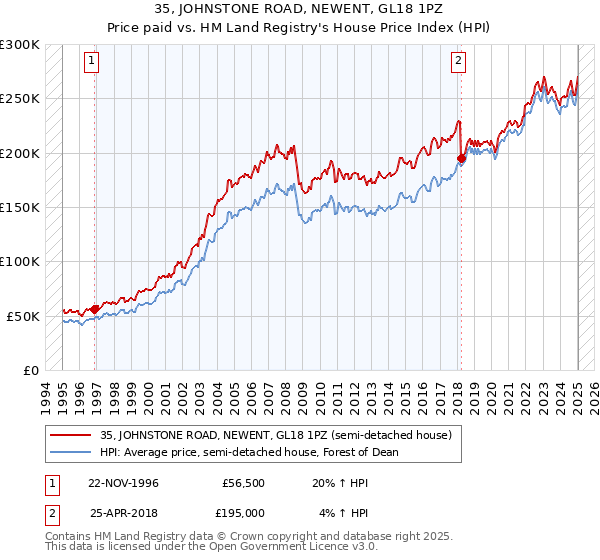 35, JOHNSTONE ROAD, NEWENT, GL18 1PZ: Price paid vs HM Land Registry's House Price Index