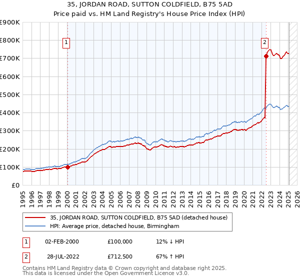 35, JORDAN ROAD, SUTTON COLDFIELD, B75 5AD: Price paid vs HM Land Registry's House Price Index