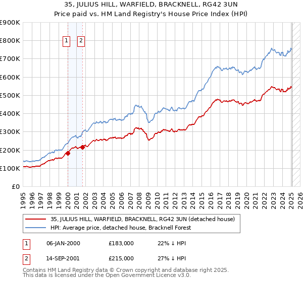35, JULIUS HILL, WARFIELD, BRACKNELL, RG42 3UN: Price paid vs HM Land Registry's House Price Index