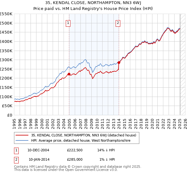 35, KENDAL CLOSE, NORTHAMPTON, NN3 6WJ: Price paid vs HM Land Registry's House Price Index