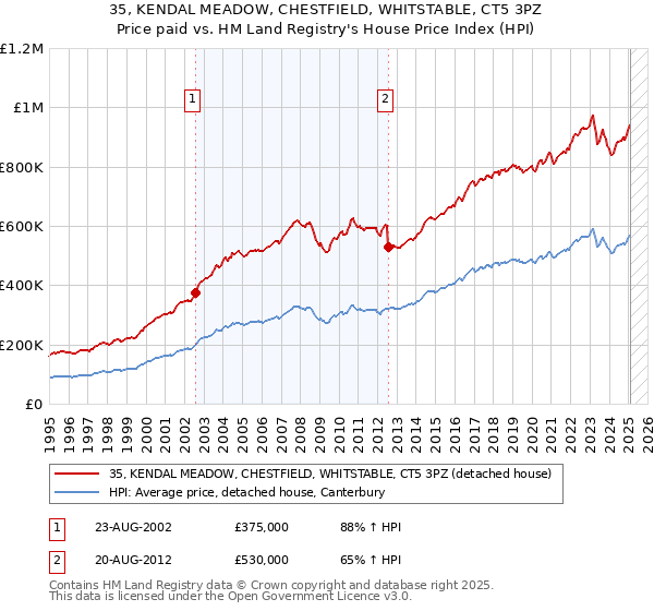 35, KENDAL MEADOW, CHESTFIELD, WHITSTABLE, CT5 3PZ: Price paid vs HM Land Registry's House Price Index