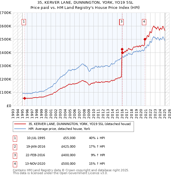 35, KERVER LANE, DUNNINGTON, YORK, YO19 5SL: Price paid vs HM Land Registry's House Price Index