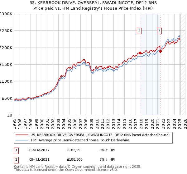 35, KESBROOK DRIVE, OVERSEAL, SWADLINCOTE, DE12 6NS: Price paid vs HM Land Registry's House Price Index