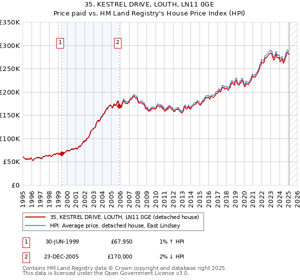 35, KESTREL DRIVE, LOUTH, LN11 0GE: Price paid vs HM Land Registry's House Price Index