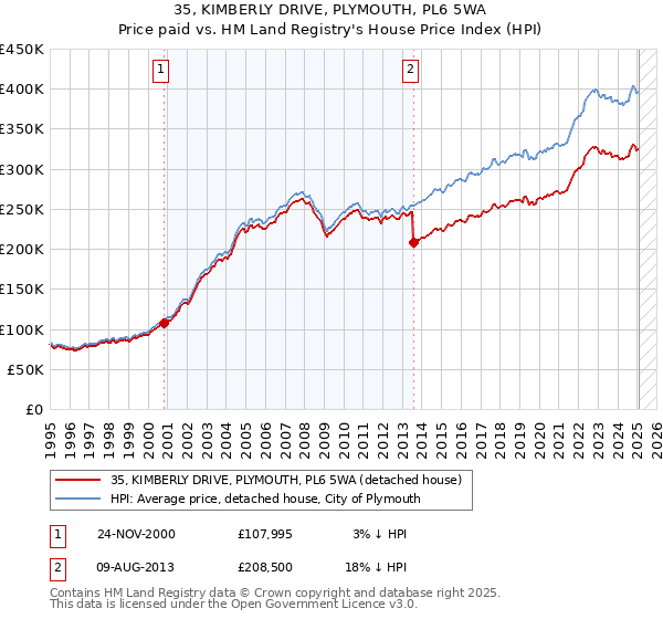 35, KIMBERLY DRIVE, PLYMOUTH, PL6 5WA: Price paid vs HM Land Registry's House Price Index