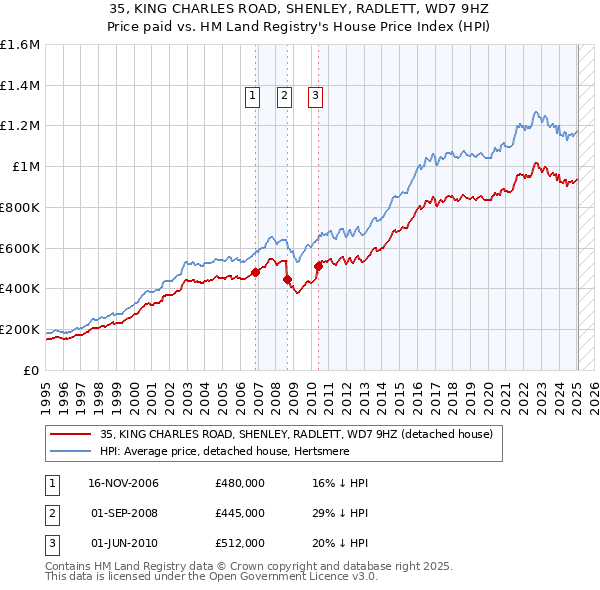 35, KING CHARLES ROAD, SHENLEY, RADLETT, WD7 9HZ: Price paid vs HM Land Registry's House Price Index