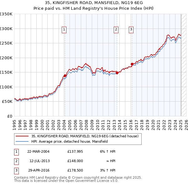 35, KINGFISHER ROAD, MANSFIELD, NG19 6EG: Price paid vs HM Land Registry's House Price Index