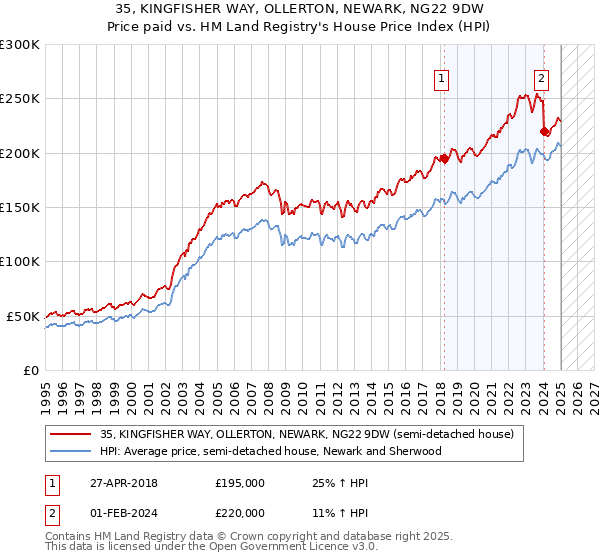 35, KINGFISHER WAY, OLLERTON, NEWARK, NG22 9DW: Price paid vs HM Land Registry's House Price Index
