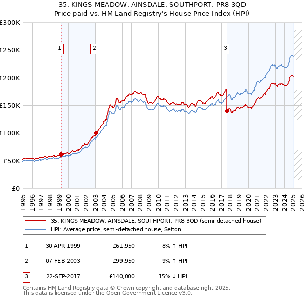 35, KINGS MEADOW, AINSDALE, SOUTHPORT, PR8 3QD: Price paid vs HM Land Registry's House Price Index