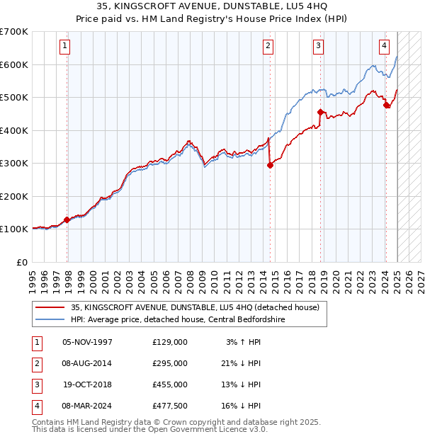 35, KINGSCROFT AVENUE, DUNSTABLE, LU5 4HQ: Price paid vs HM Land Registry's House Price Index
