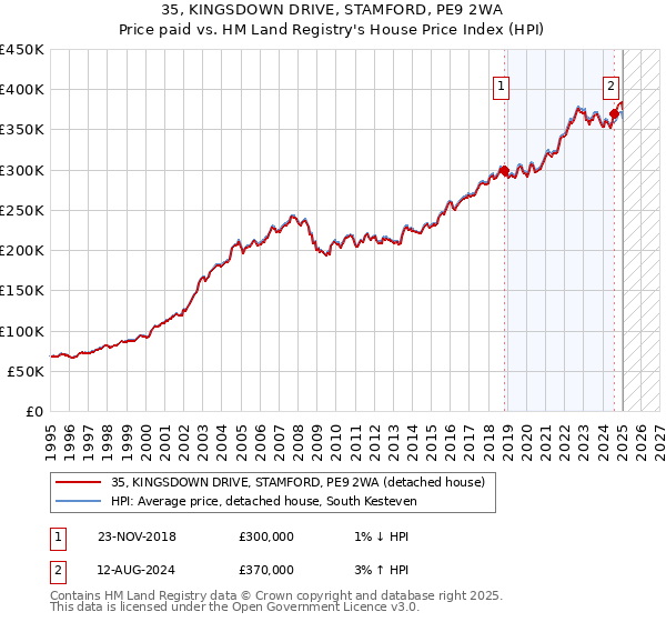 35, KINGSDOWN DRIVE, STAMFORD, PE9 2WA: Price paid vs HM Land Registry's House Price Index