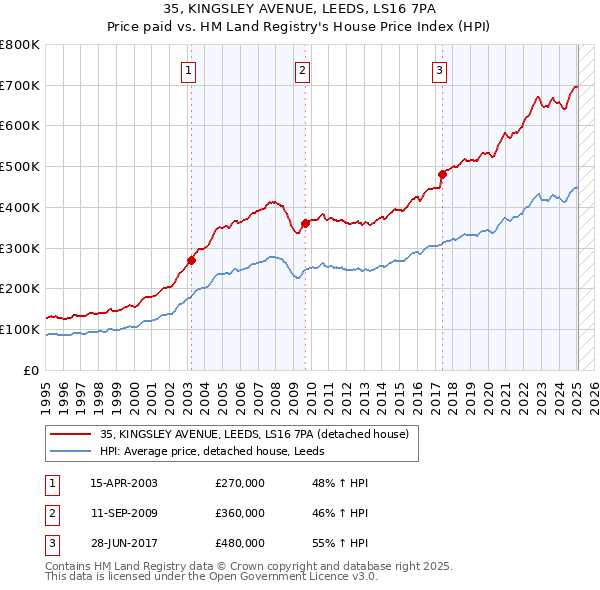 35, KINGSLEY AVENUE, LEEDS, LS16 7PA: Price paid vs HM Land Registry's House Price Index