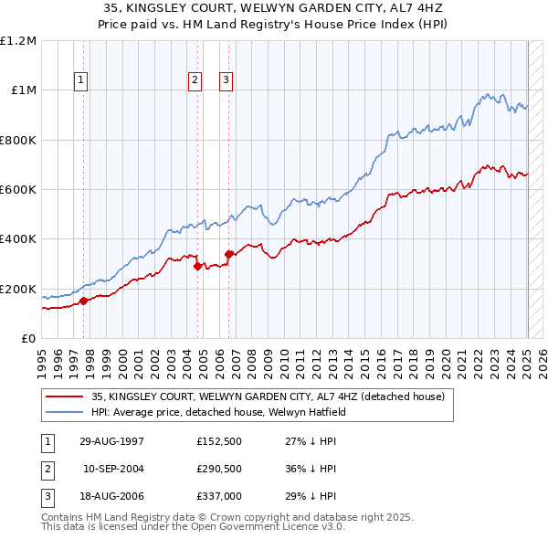 35, KINGSLEY COURT, WELWYN GARDEN CITY, AL7 4HZ: Price paid vs HM Land Registry's House Price Index