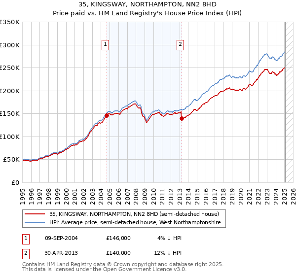 35, KINGSWAY, NORTHAMPTON, NN2 8HD: Price paid vs HM Land Registry's House Price Index