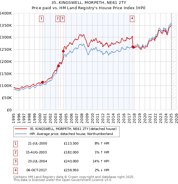 35, KINGSWELL, MORPETH, NE61 2TY: Price paid vs HM Land Registry's House Price Index