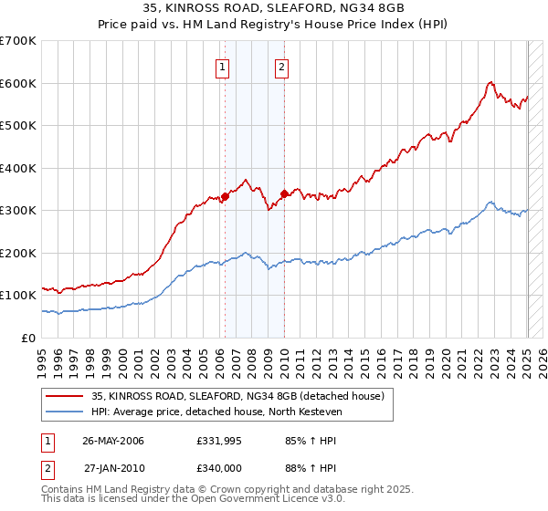 35, KINROSS ROAD, SLEAFORD, NG34 8GB: Price paid vs HM Land Registry's House Price Index