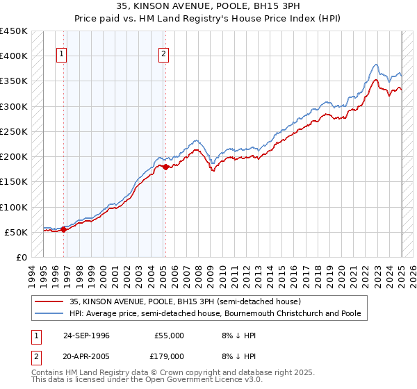 35, KINSON AVENUE, POOLE, BH15 3PH: Price paid vs HM Land Registry's House Price Index