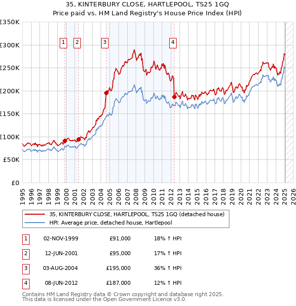 35, KINTERBURY CLOSE, HARTLEPOOL, TS25 1GQ: Price paid vs HM Land Registry's House Price Index