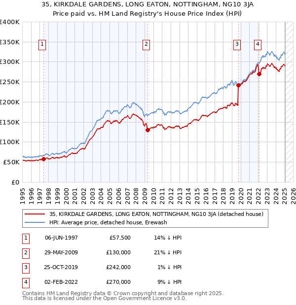 35, KIRKDALE GARDENS, LONG EATON, NOTTINGHAM, NG10 3JA: Price paid vs HM Land Registry's House Price Index
