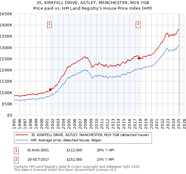 35, KIRKFELL DRIVE, ASTLEY, MANCHESTER, M29 7GB: Price paid vs HM Land Registry's House Price Index