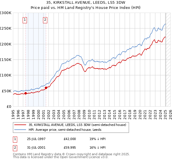 35, KIRKSTALL AVENUE, LEEDS, LS5 3DW: Price paid vs HM Land Registry's House Price Index