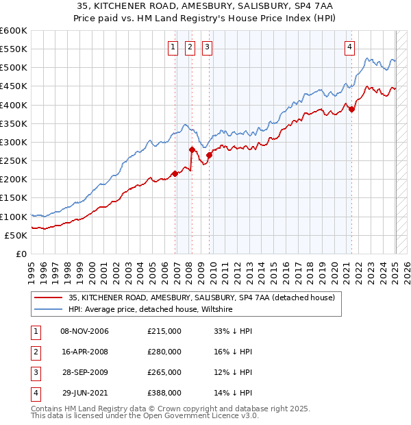 35, KITCHENER ROAD, AMESBURY, SALISBURY, SP4 7AA: Price paid vs HM Land Registry's House Price Index