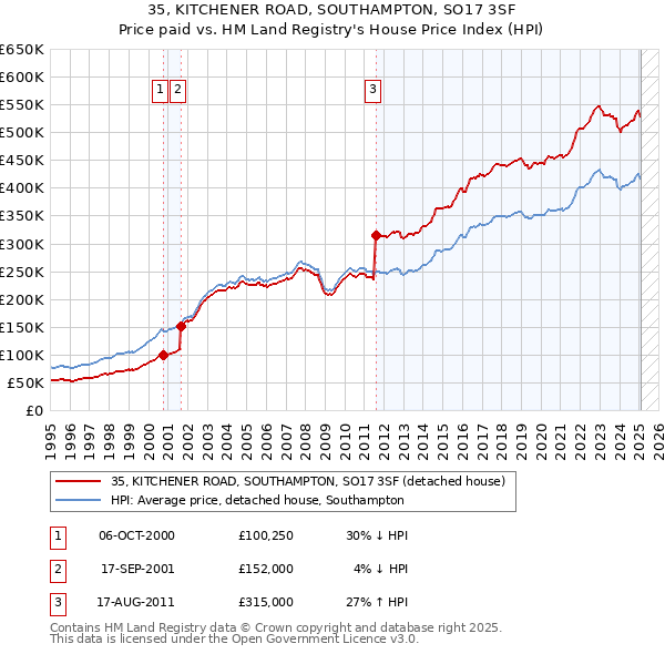 35, KITCHENER ROAD, SOUTHAMPTON, SO17 3SF: Price paid vs HM Land Registry's House Price Index