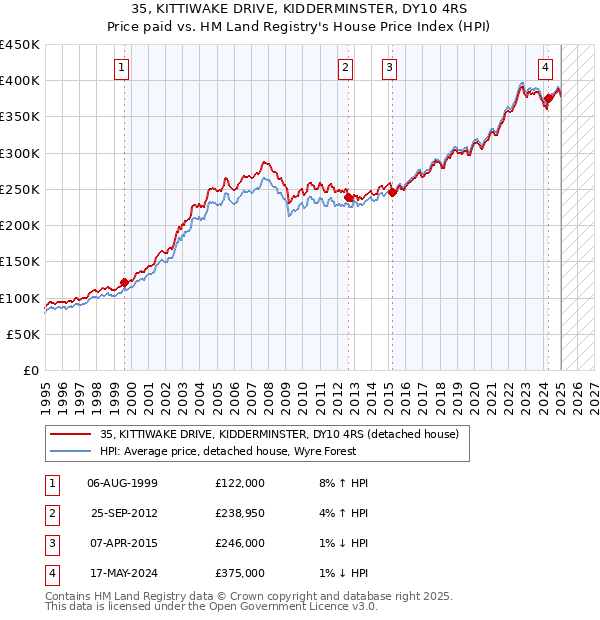 35, KITTIWAKE DRIVE, KIDDERMINSTER, DY10 4RS: Price paid vs HM Land Registry's House Price Index