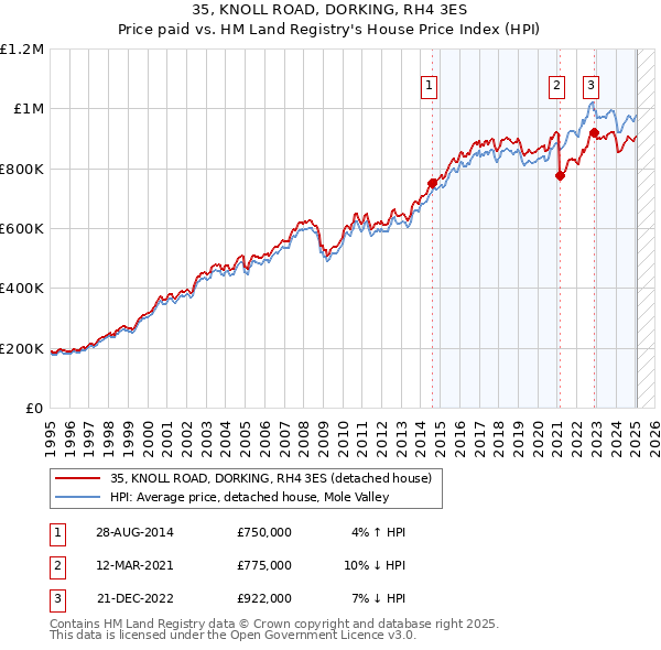 35, KNOLL ROAD, DORKING, RH4 3ES: Price paid vs HM Land Registry's House Price Index