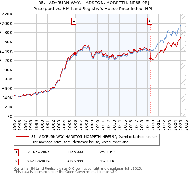 35, LADYBURN WAY, HADSTON, MORPETH, NE65 9RJ: Price paid vs HM Land Registry's House Price Index