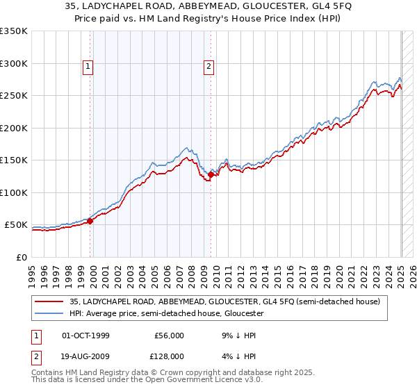 35, LADYCHAPEL ROAD, ABBEYMEAD, GLOUCESTER, GL4 5FQ: Price paid vs HM Land Registry's House Price Index