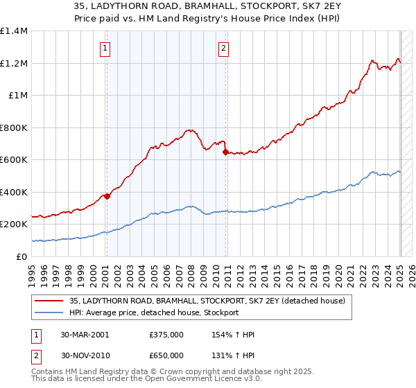 35, LADYTHORN ROAD, BRAMHALL, STOCKPORT, SK7 2EY: Price paid vs HM Land Registry's House Price Index