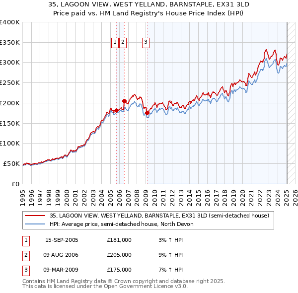 35, LAGOON VIEW, WEST YELLAND, BARNSTAPLE, EX31 3LD: Price paid vs HM Land Registry's House Price Index