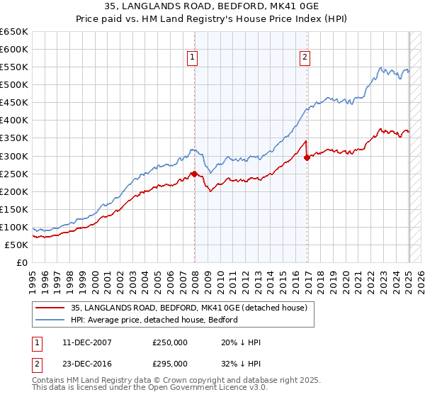 35, LANGLANDS ROAD, BEDFORD, MK41 0GE: Price paid vs HM Land Registry's House Price Index