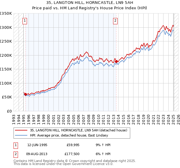 35, LANGTON HILL, HORNCASTLE, LN9 5AH: Price paid vs HM Land Registry's House Price Index