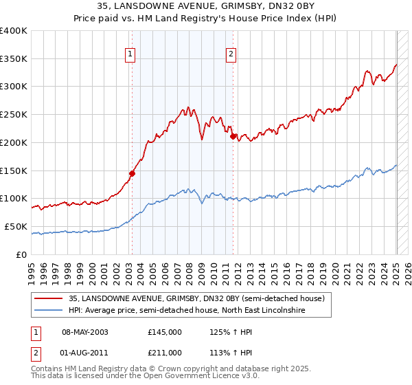 35, LANSDOWNE AVENUE, GRIMSBY, DN32 0BY: Price paid vs HM Land Registry's House Price Index