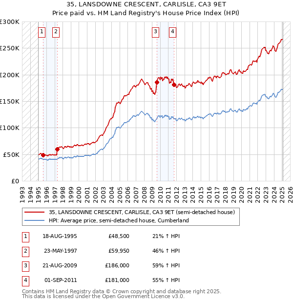 35, LANSDOWNE CRESCENT, CARLISLE, CA3 9ET: Price paid vs HM Land Registry's House Price Index